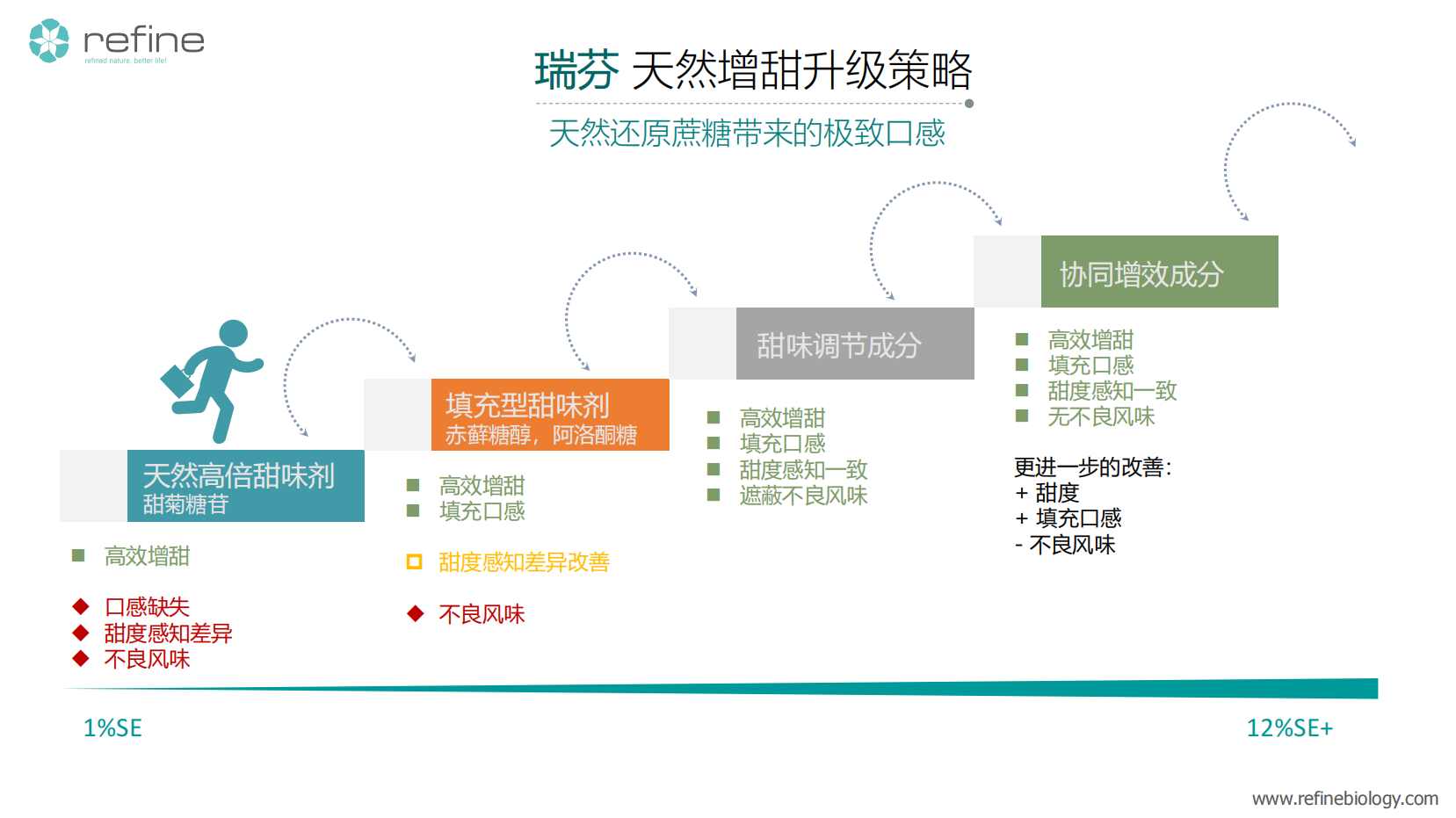 首發(fā)｜天然配料公司「瑞芬生物」獲B輪融資，專注于“全品類健康減糖方案”(圖2)