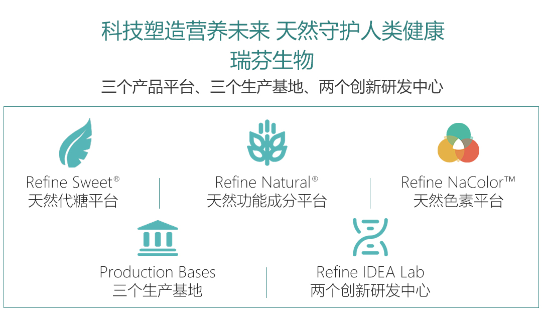 首發(fā)｜天然配料公司「瑞芬生物」獲B輪融資，專注于“全品類健康減糖方案”(圖4)